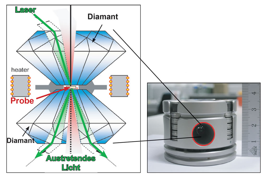 Enlarged view: 2 Images: one with the sample is thereby sandwiched between two diamonds. One with the device called "Diamond anvil cell" 