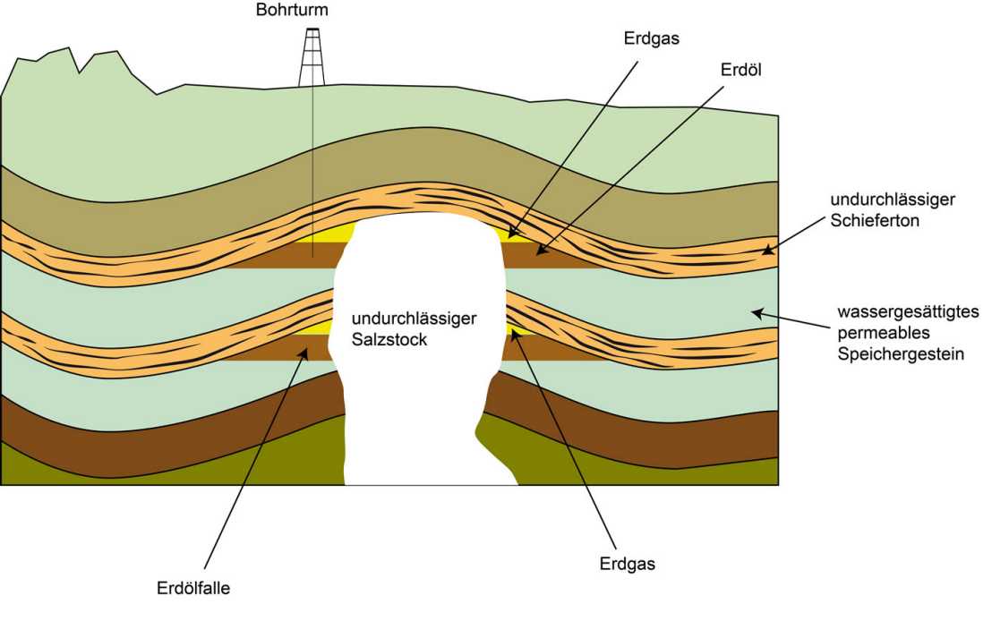 Enlarged view: Chart of Salt structures and their relevance for petroleum and gas exploitation